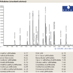 Phthalates