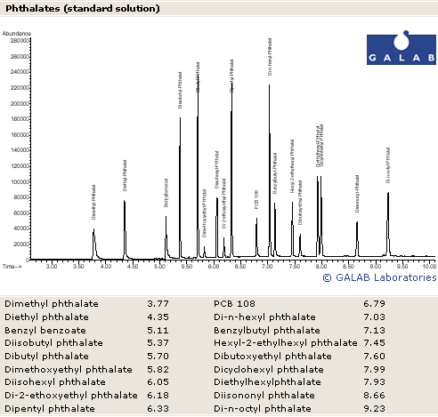 Phthalates